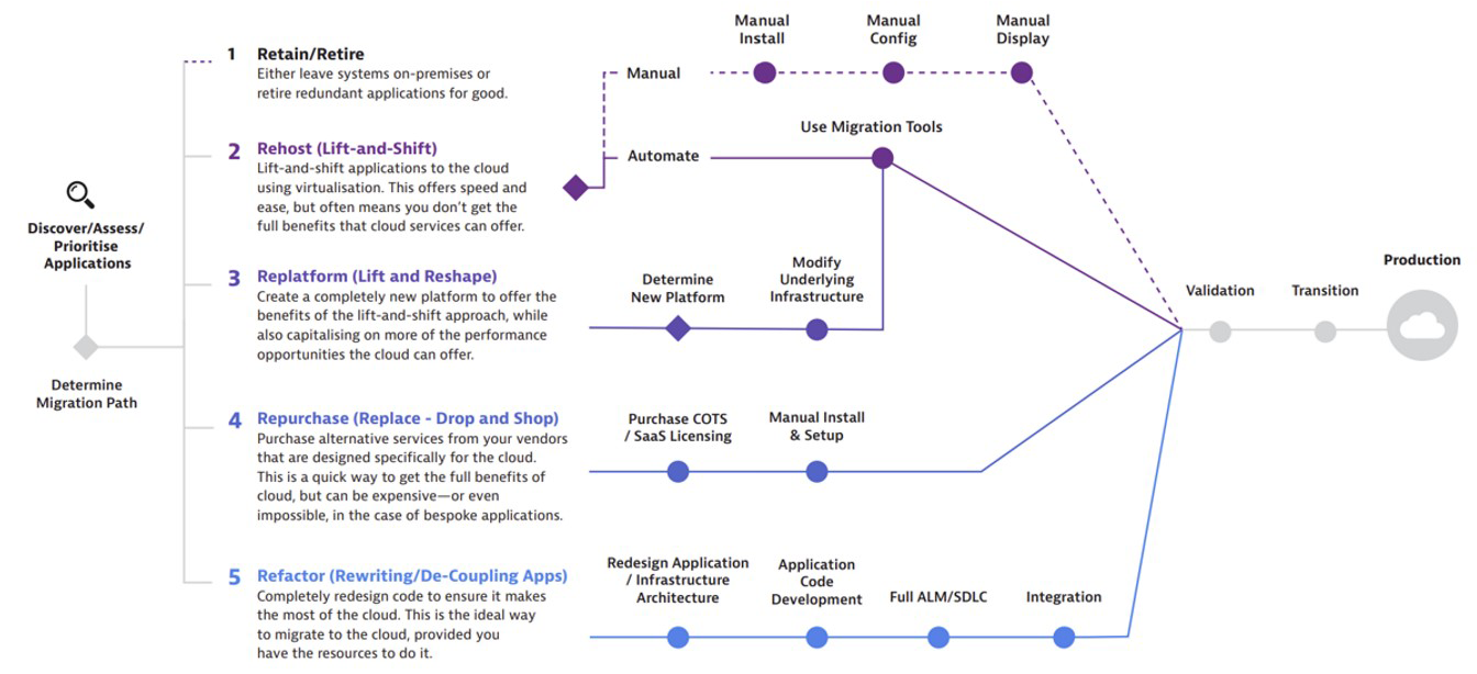 cloud migration graphic